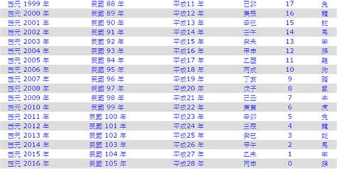 1951年民國|1951年是幾年？ 年齢對照表